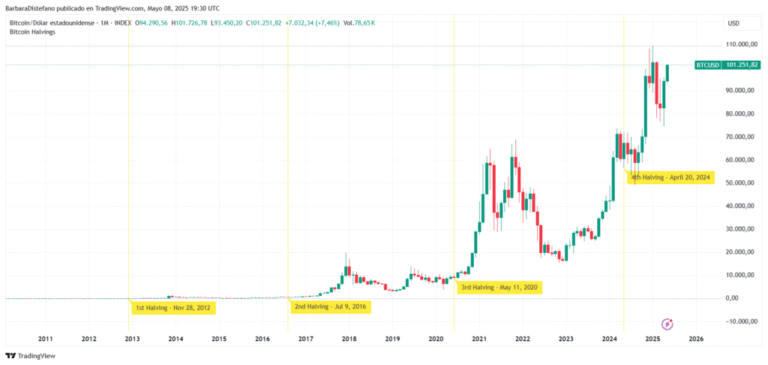 Bitcoin’s volatility is an opportunity to take advantage before it’s late