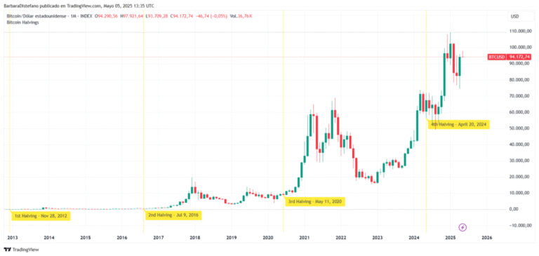 5 reasons why Bitcoin can exceed one million dollars in the next cycle