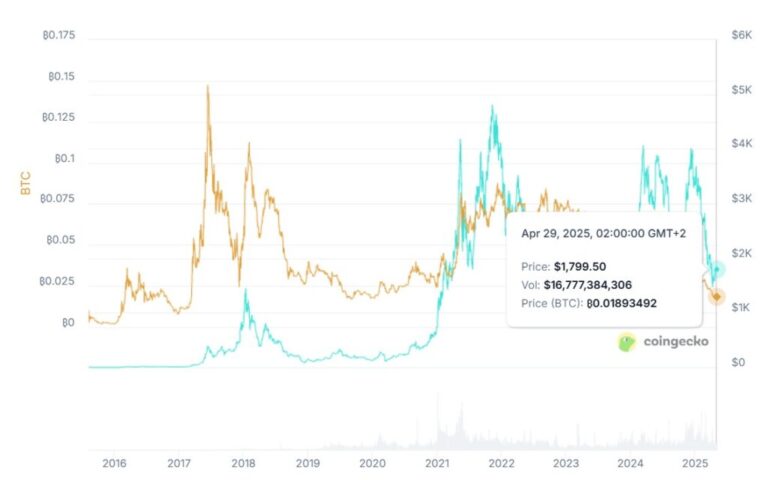 Vitalik will not leave this changing Ethereum again