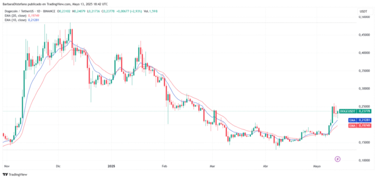 Doge consolidated a trend change how far will it go?