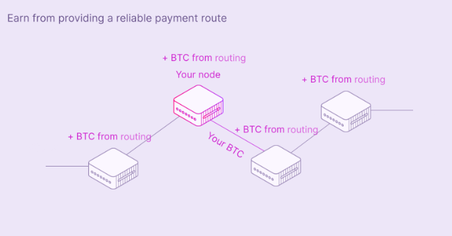 Another service in Lightning Network allows passive income in BTC with self -ustody