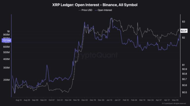 XRP sales in Binance are being strongly absorbed