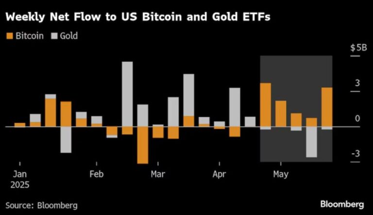 Bitcoin is “stealing” money from gold