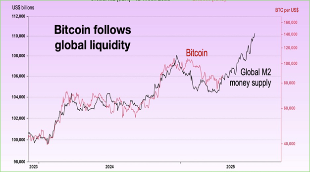 Bitcoin would arrive USD 150,000 if China and USA. They reach an agreement