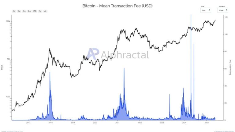 The use of the main network of Bitcoin “was never so low”
