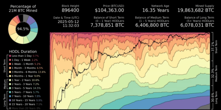 More than half of the BTC are used as a value reserve: they do not move
