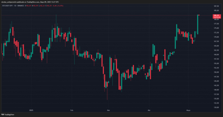 Bitcoin marked new historical maximum against S&P500
