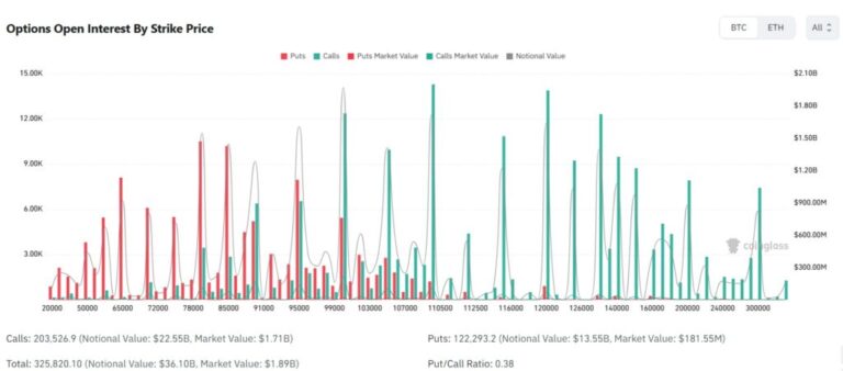 Bitcoin options in historical maximum, what prices do traders point to?