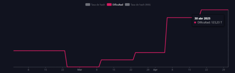 The difficulty of mine Bitcoin would face its greatest bearish adjustment since 2022, why?