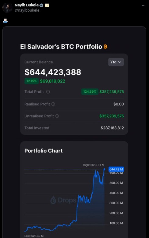 El Salvador records profits with Bitcoin of more than 350 million dollars