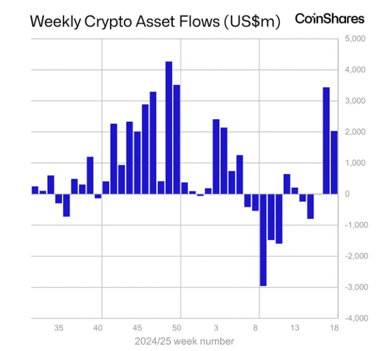 There is institutional fomo by Bitcoin
