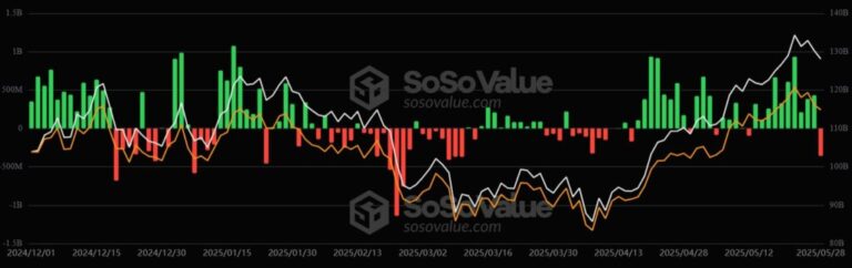 The winning streak of the Bitcoin ETF broke and the price fell
