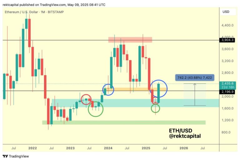 Did the Bullrun return for Ethereum? There are divided opinions