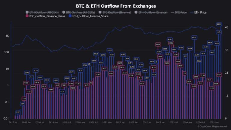 There is a historical output of Binance Ethereum or not?