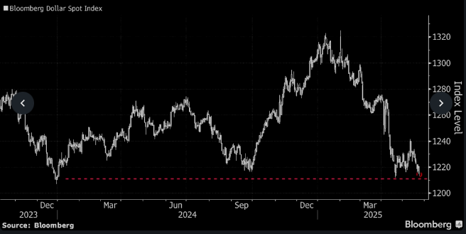The US dollar falls to its lowest level of the last two years