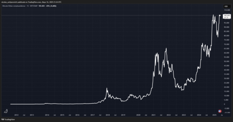 Fomo by Bitcoin grows in the health sector with a millionaire strategy