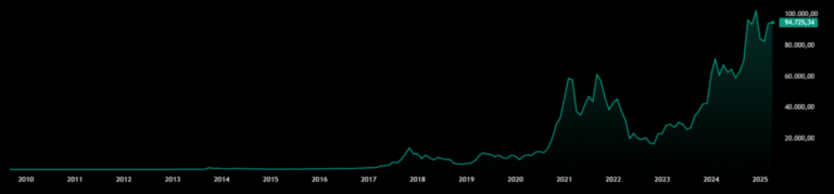Bitcoin is the most asymmetric investment in history