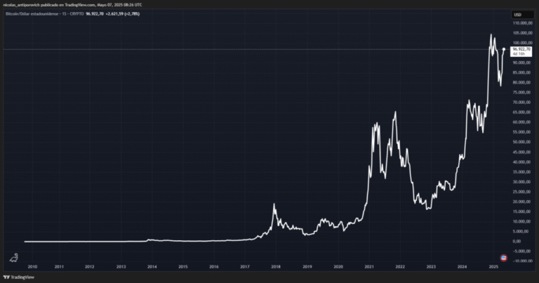 Today Powell speaks, but Bitcoin already knows where he is going