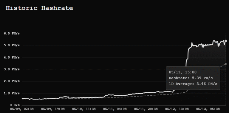New Pools remind the world of what Bitcoin’s mining is