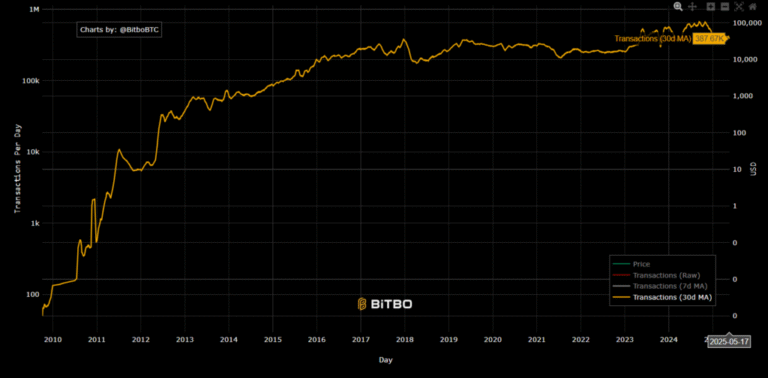 Is there still the bitcoin of Pizza Day?