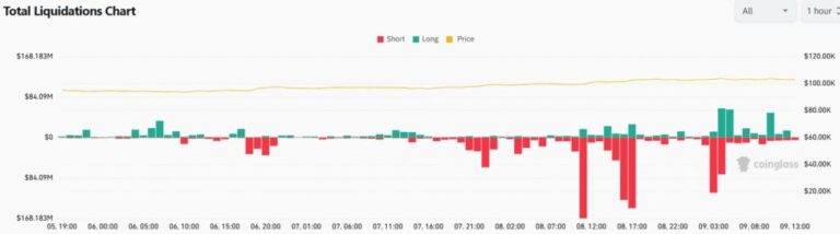USD 1 billion traders were liquidated with the rise of bitcoin and cryptocurrencies