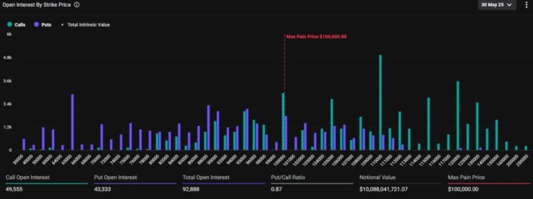 Tomorrow there is a millionaire expiration of Bitcoin options. What price do traders point to?