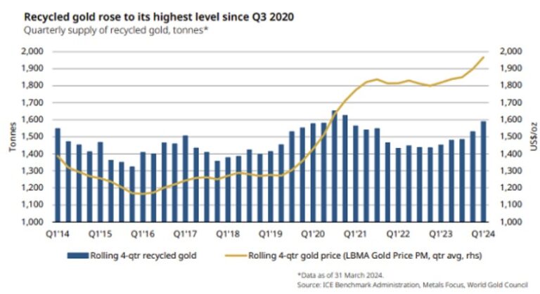 Excess gold will show the world the value of Bitcoin