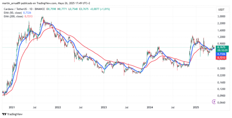 Cardano formed a golden cross that anticipates greater increases