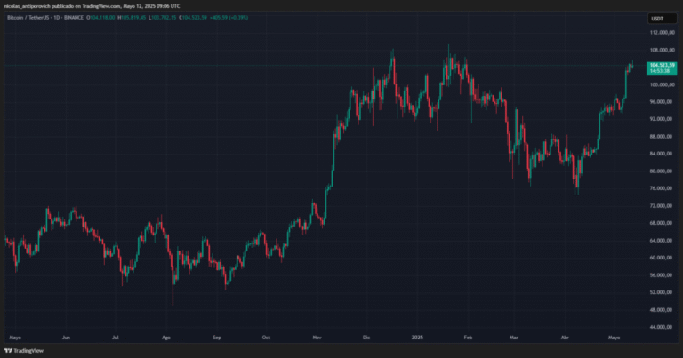 Bitcoin’s bullrun charged gasoline; China and USA. They reached an agreement