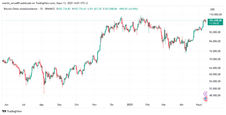 “I said that Bitcoin’s bullrun was over, but I was wrong,”
