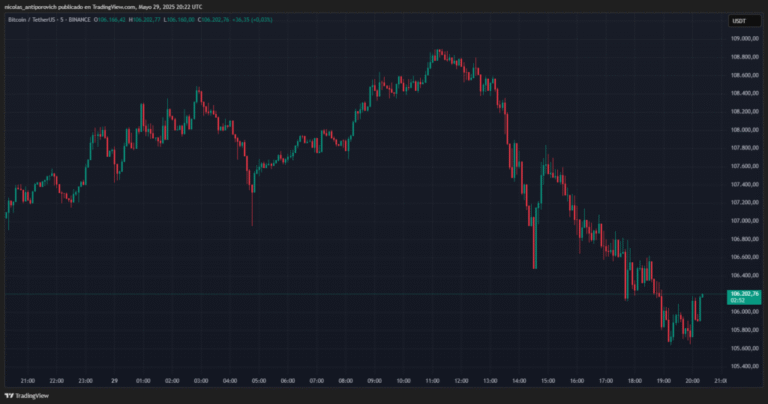 Justice supports Trump’s tariffs; Bitcoin’s price falls