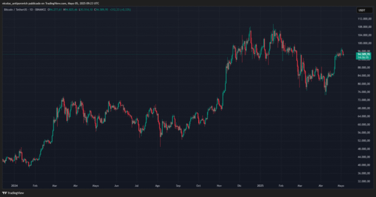 Bitcoin resists about USD 100,000 between whales, Trump, China and the Fed