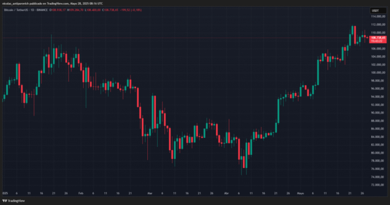 Bitcoin fights for USD 110,000 in the means of global tension and institutional purchases