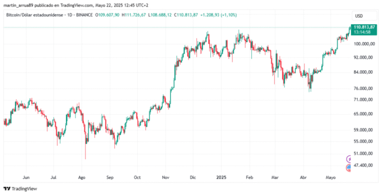 Token Tribute to the S&P500 leads the weekly climb with Bitcoin above USD 110,000