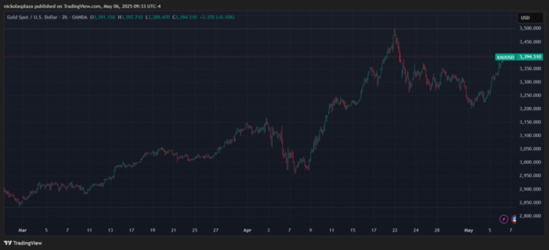 Gold attracts the cautious, Bitcoin to the awake