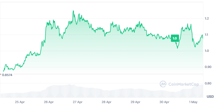 Worldcoin will scan eyes in the US; WLD’s price uploads