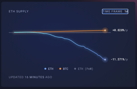 What happened in Ethereum after the Pectra update?