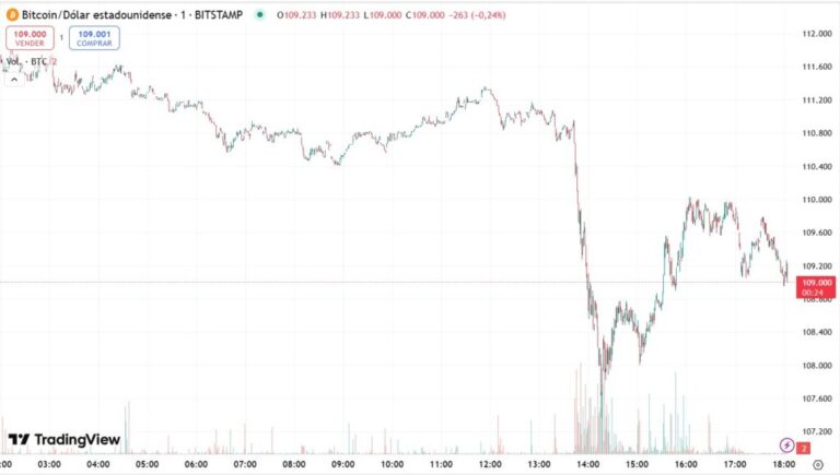 USD 300 million traders were liquidated with the fall of Bitcoin