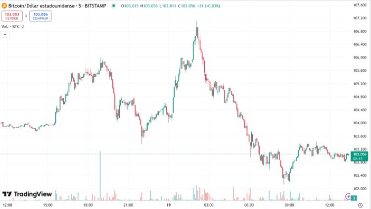 USD 500 million traders were liquidated with Bitcoin movements