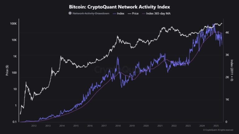 The Bitcoin Network looks like a ghost town, what does this imply for the price of BTC?