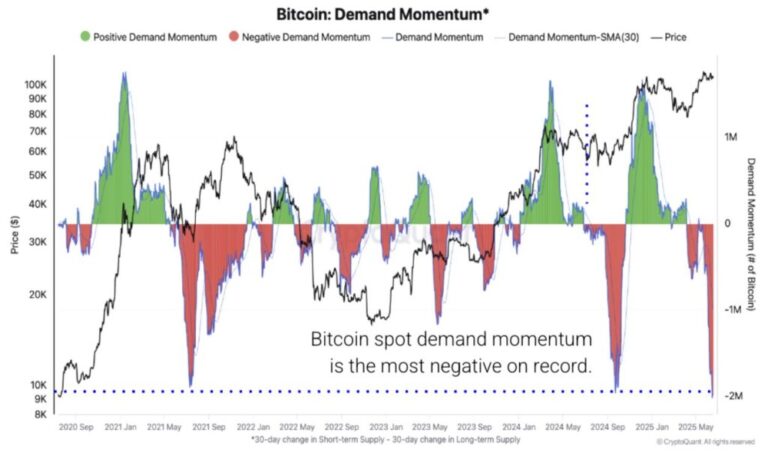 Why does Bitcoin fall now? New money is running out