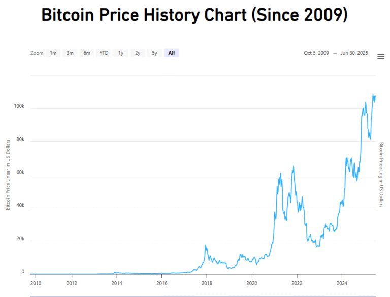 Kiyosaki reveals why Bitcoin continues to buy although he looks expensive
