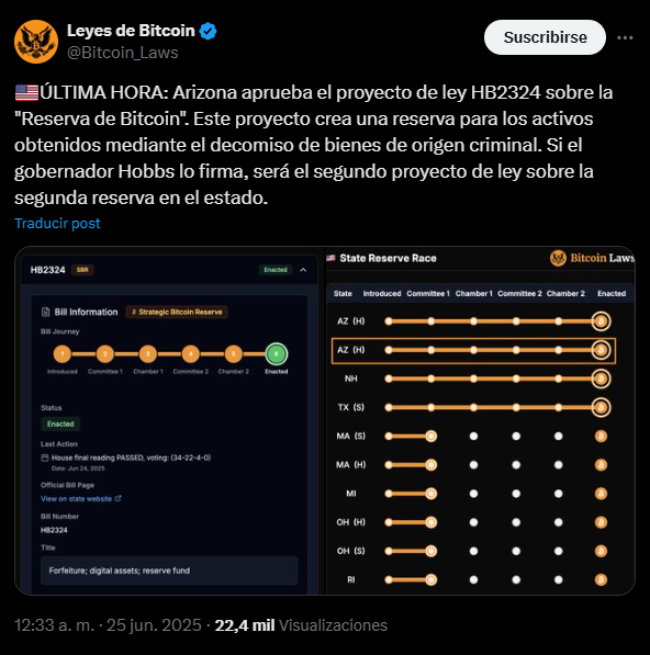 Arizona approves Bitcoin reserve creation in Congress