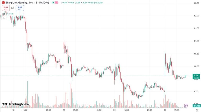 Sharplink now accumulates 180,000 eth in his treasury