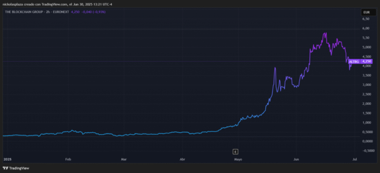 Blockchain Group advances in its aggressive Bitcoin accumulation plan with new purchase