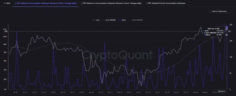 30,000 bitcoin went to wallets accumulation in just one day