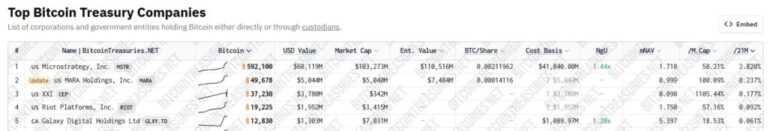 Strategy is close to having 600,000 BTC with a new purchase
