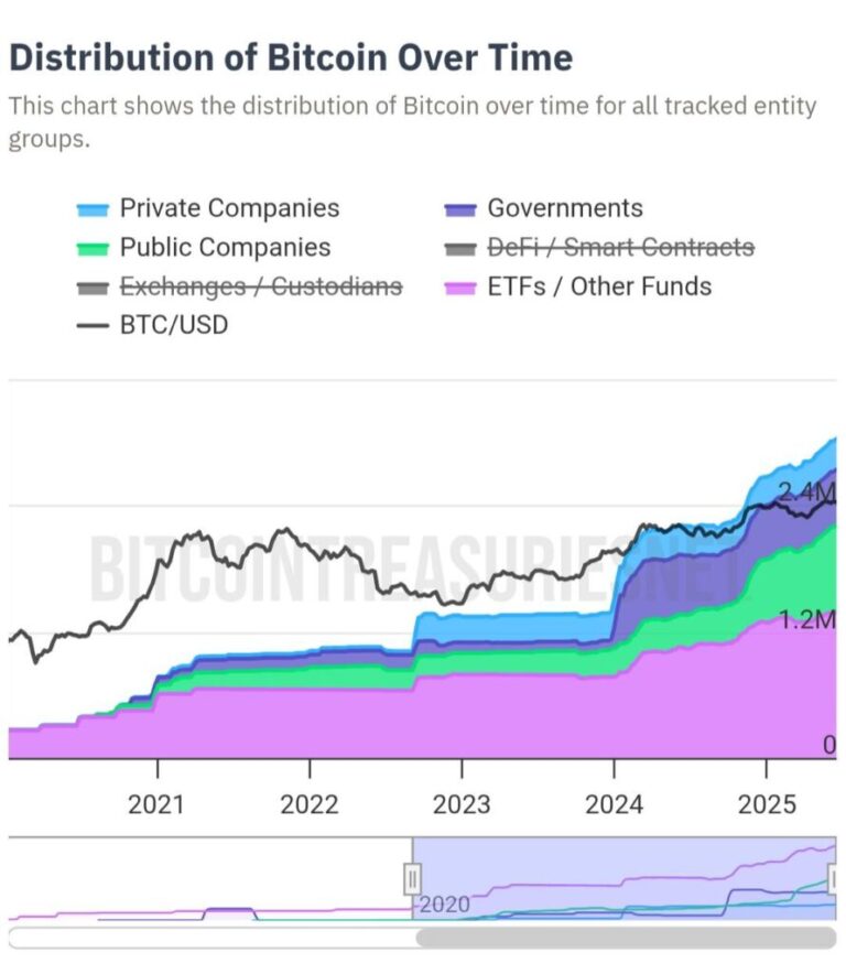 Bitcoin still belongs to individuals, not to corporations