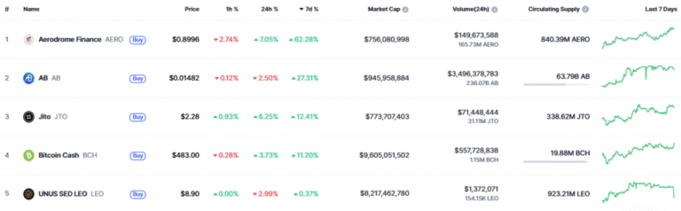 What cryptocurrencies are resisting better market fall?