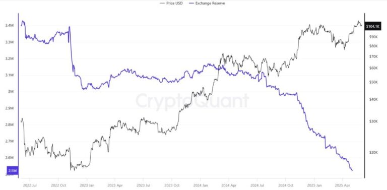 Bitcoin number collaps in exchanges